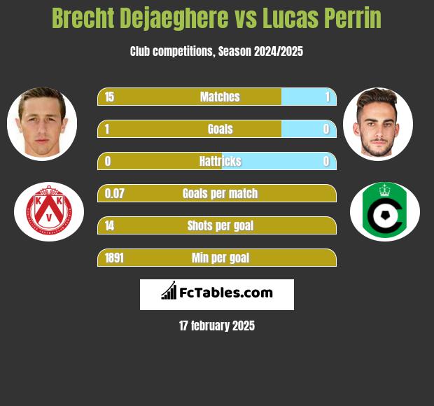 Brecht Dejaeghere vs Lucas Perrin h2h player stats