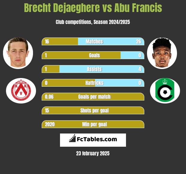 Brecht Dejaeghere vs Abu Francis h2h player stats