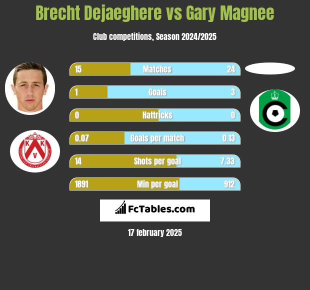 Brecht Dejaeghere vs Gary Magnee h2h player stats