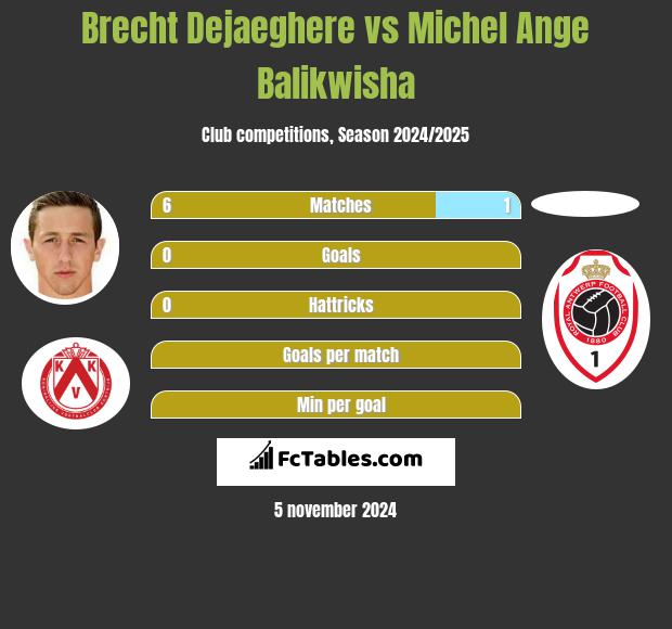 Brecht Dejaeghere vs Michel Ange Balikwisha h2h player stats