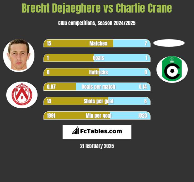 Brecht Dejaeghere vs Charlie Crane h2h player stats