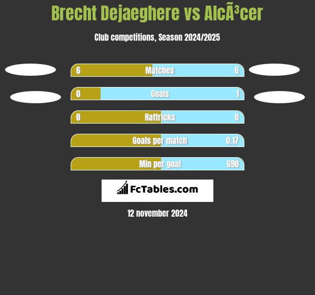 Brecht Dejaeghere vs AlcÃ³cer h2h player stats