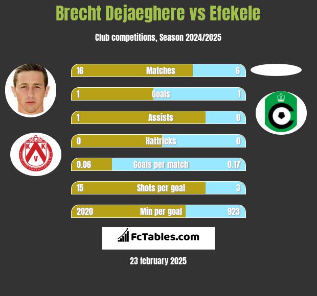 Brecht Dejaeghere vs Efekele h2h player stats