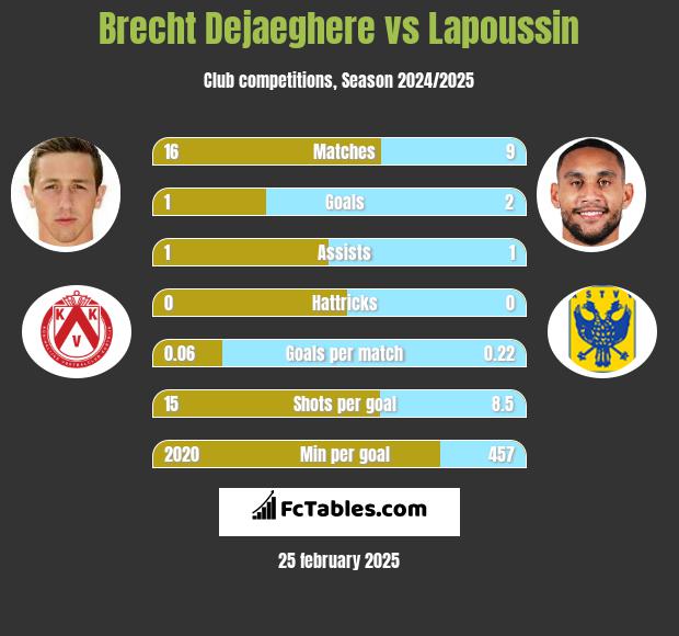 Brecht Dejaeghere vs Lapoussin h2h player stats