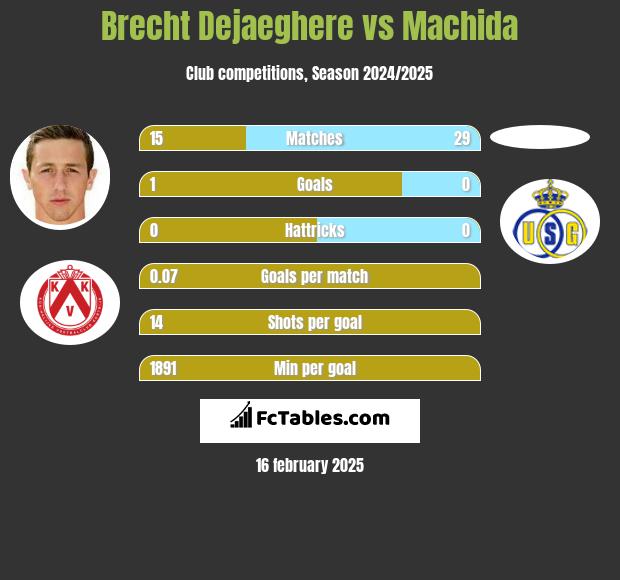 Brecht Dejaeghere vs Machida h2h player stats