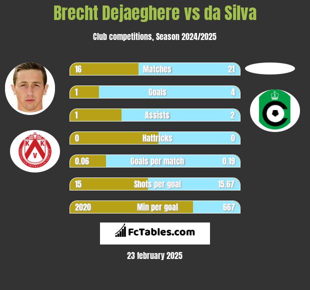 Brecht Dejaeghere vs da Silva h2h player stats