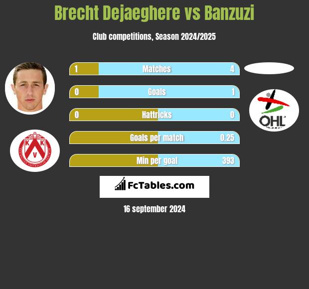 Brecht Dejaeghere vs Banzuzi h2h player stats