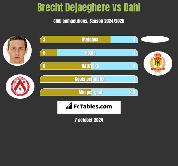 Brecht Dejaeghere vs Dahl h2h player stats