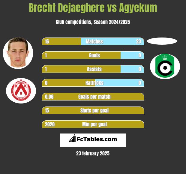 Brecht Dejaeghere vs Agyekum h2h player stats