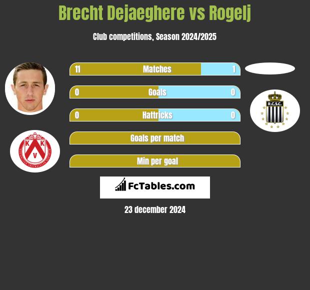 Brecht Dejaeghere vs Rogelj h2h player stats