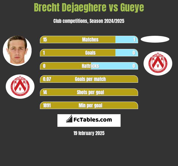 Brecht Dejaeghere vs Gueye h2h player stats