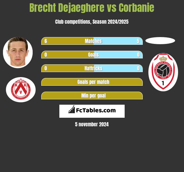 Brecht Dejaeghere vs Corbanie h2h player stats