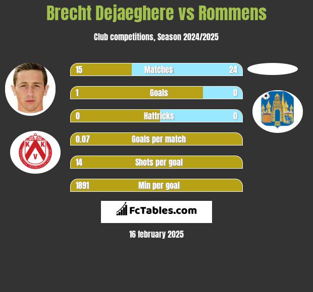 Brecht Dejaeghere vs Rommens h2h player stats