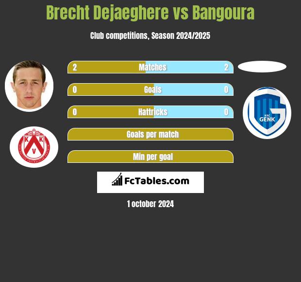 Brecht Dejaeghere vs Bangoura h2h player stats