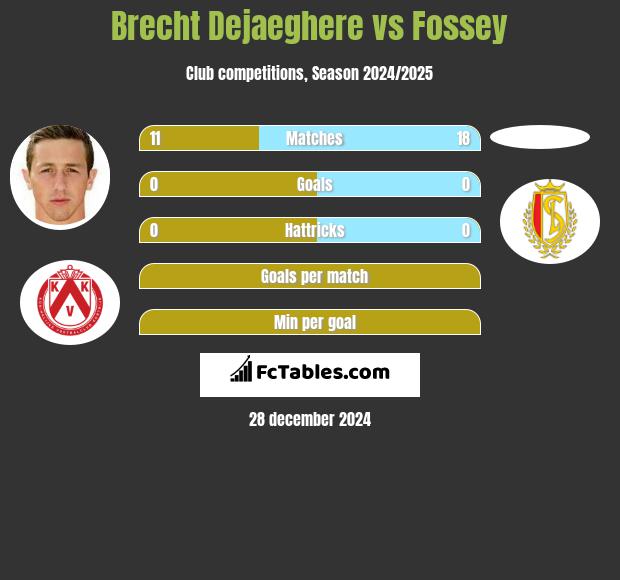 Brecht Dejaeghere vs Fossey h2h player stats