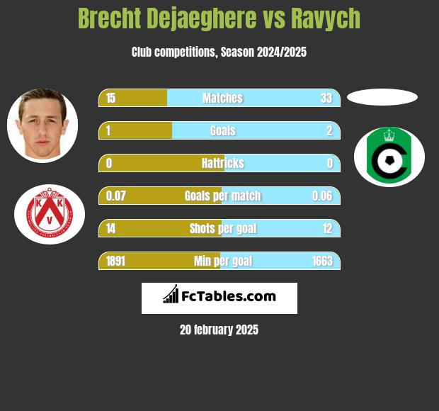 Brecht Dejaeghere vs Ravych h2h player stats