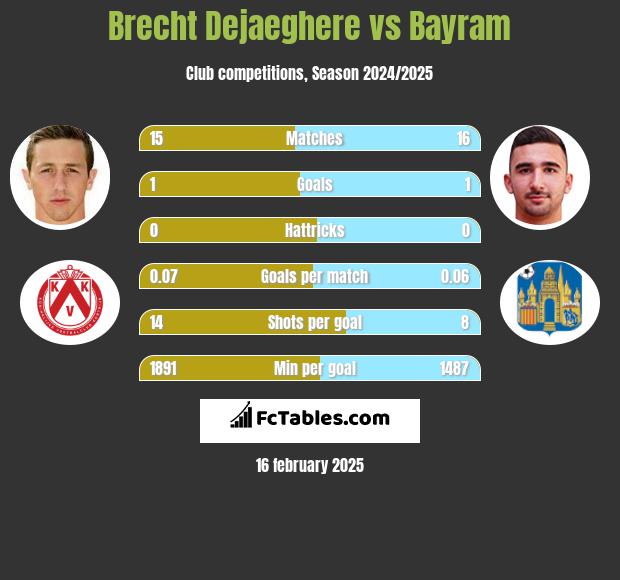 Brecht Dejaeghere vs Bayram h2h player stats