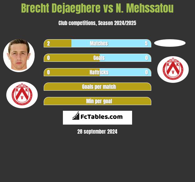 Brecht Dejaeghere vs N. Mehssatou h2h player stats