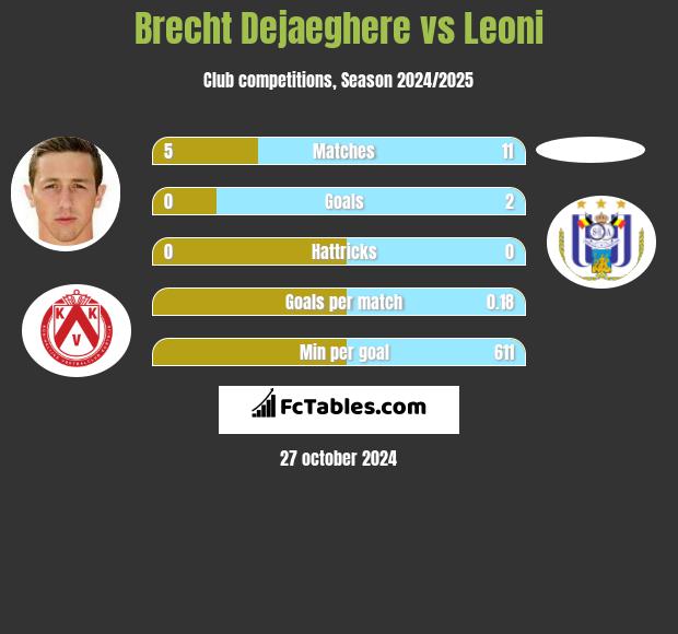 Brecht Dejaeghere vs Leoni h2h player stats