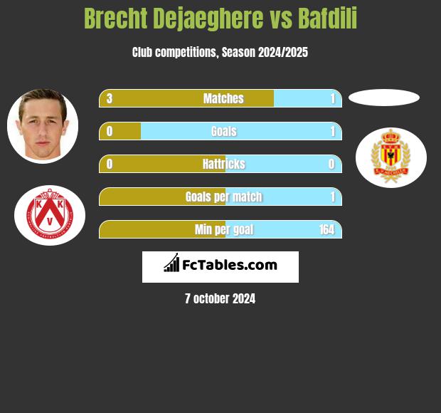 Brecht Dejaeghere vs Bafdili h2h player stats