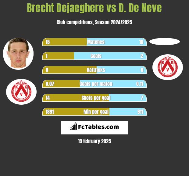 Brecht Dejaeghere vs D. De Neve h2h player stats