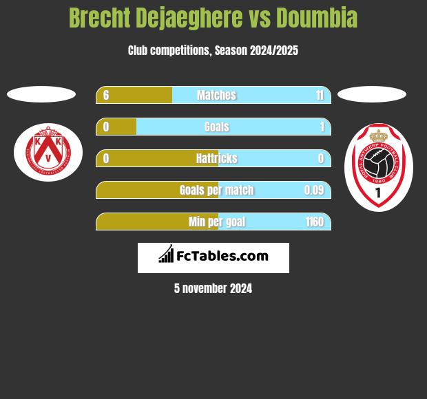 Brecht Dejaeghere vs Doumbia h2h player stats