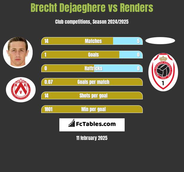 Brecht Dejaeghere vs Renders h2h player stats