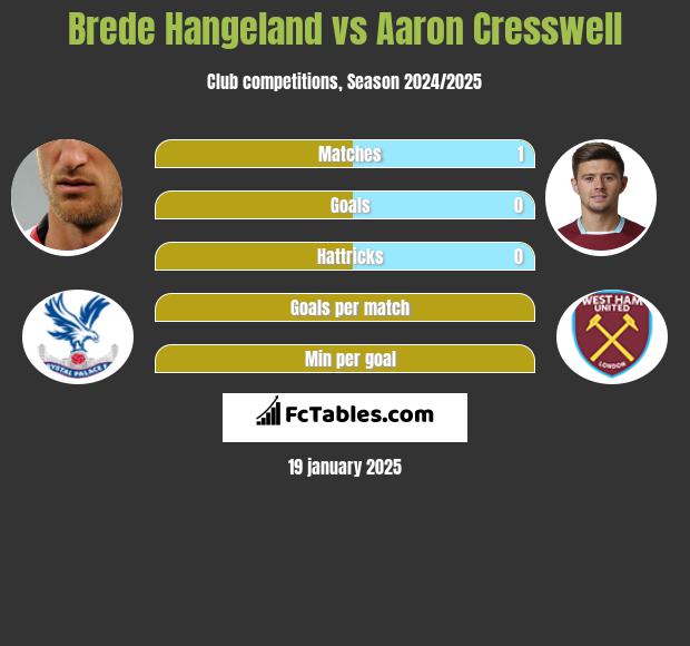 Brede Hangeland vs Aaron Cresswell h2h player stats