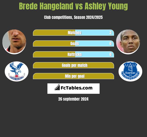 Brede Hangeland vs Ashley Young h2h player stats