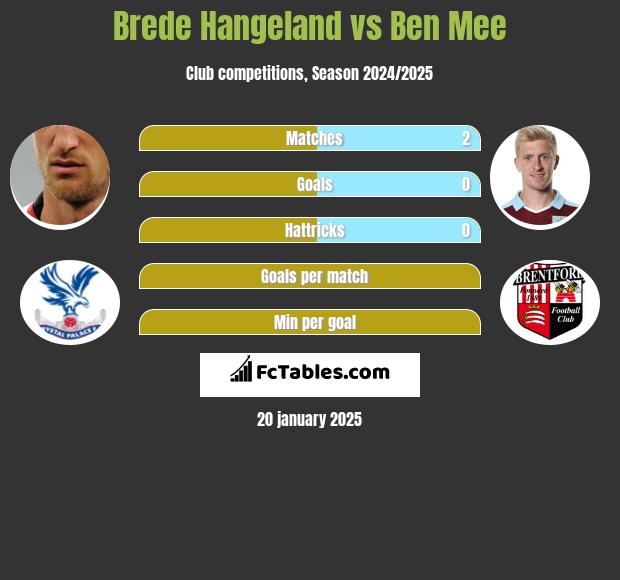 Brede Hangeland vs Ben Mee h2h player stats