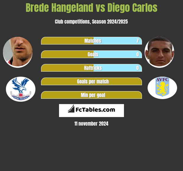 Brede Hangeland vs Diego Carlos h2h player stats