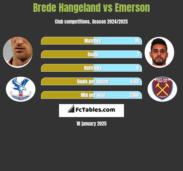 Brede Hangeland vs Emerson h2h player stats