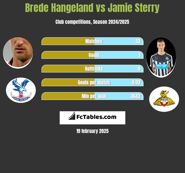 Brede Hangeland vs Jamie Sterry h2h player stats