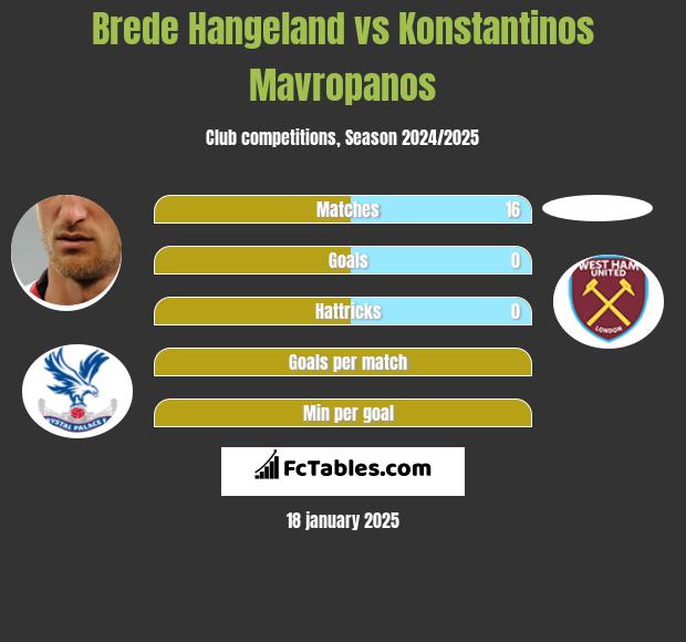 Brede Hangeland vs Konstantinos Mavropanos h2h player stats