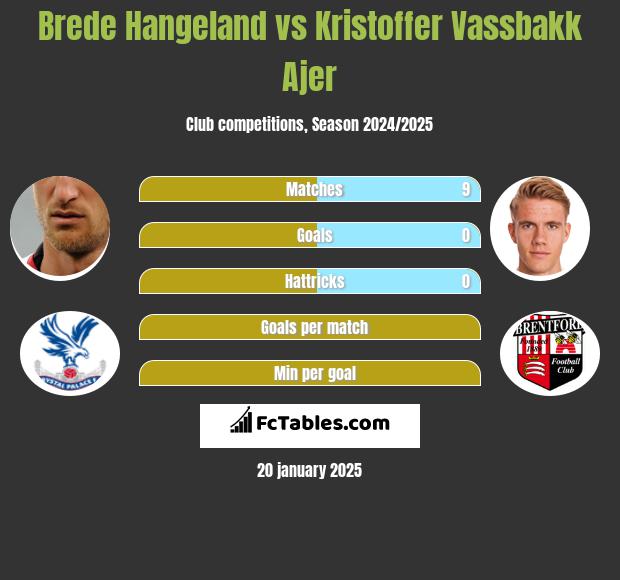 Brede Hangeland vs Kristoffer Vassbakk Ajer h2h player stats