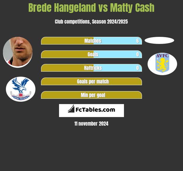 Brede Hangeland vs Matty Cash h2h player stats