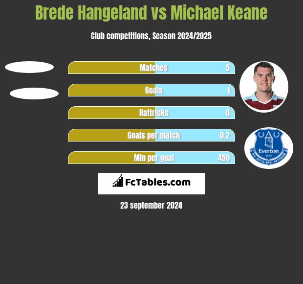 Brede Hangeland vs Michael Keane h2h player stats