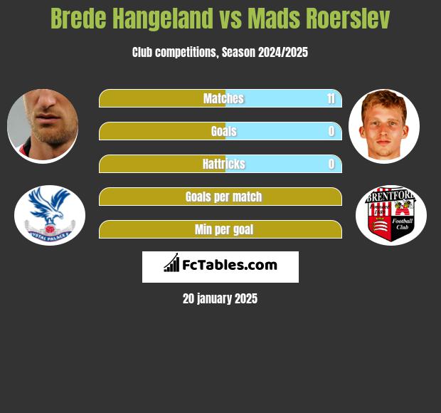 Brede Hangeland vs Mads Roerslev h2h player stats