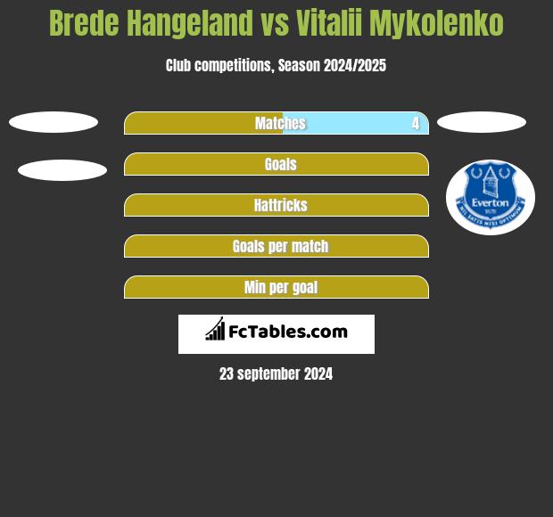 Brede Hangeland vs Vitalii Mykolenko h2h player stats