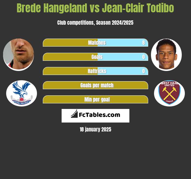 Brede Hangeland vs Jean-Clair Todibo h2h player stats