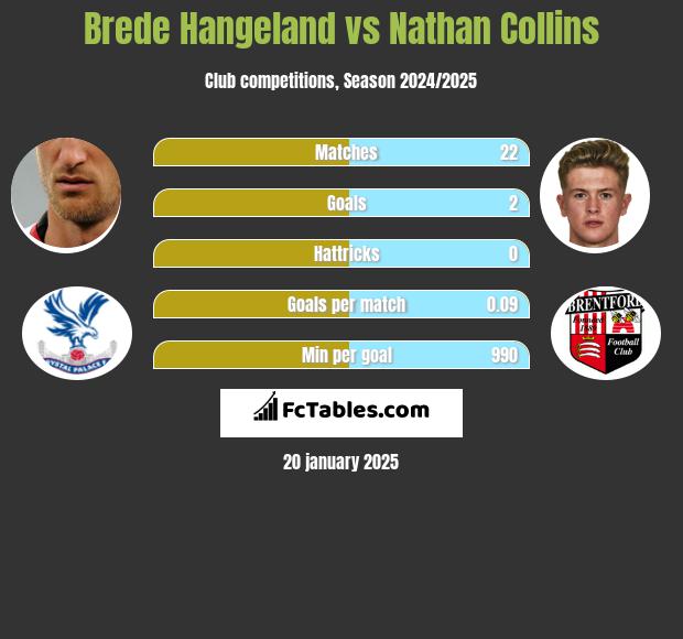 Brede Hangeland vs Nathan Collins h2h player stats