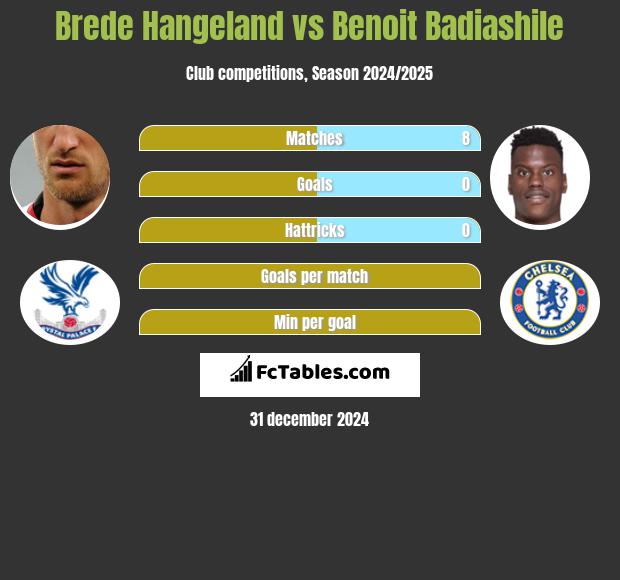 Brede Hangeland vs Benoit Badiashile h2h player stats