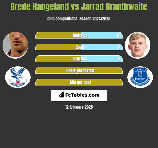 Brede Hangeland vs Jarrad Branthwaite h2h player stats