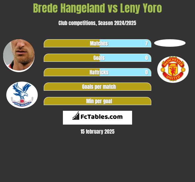 Brede Hangeland vs Leny Yoro h2h player stats