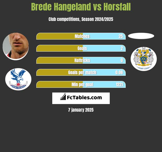 Brede Hangeland vs Horsfall h2h player stats