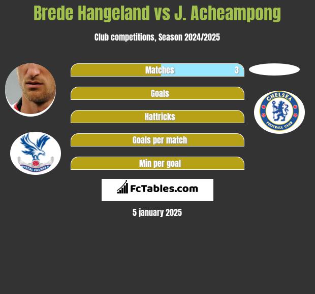 Brede Hangeland vs J. Acheampong h2h player stats