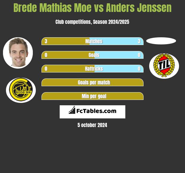 Brede Mathias Moe vs Anders Jenssen h2h player stats