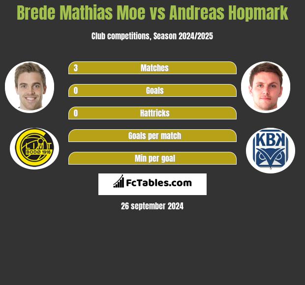 Brede Mathias Moe vs Andreas Hopmark h2h player stats