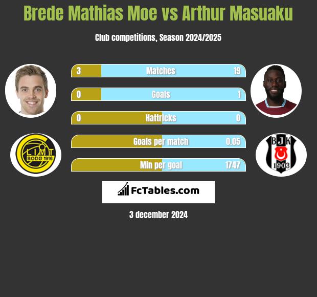 Brede Mathias Moe vs Arthur Masuaku h2h player stats