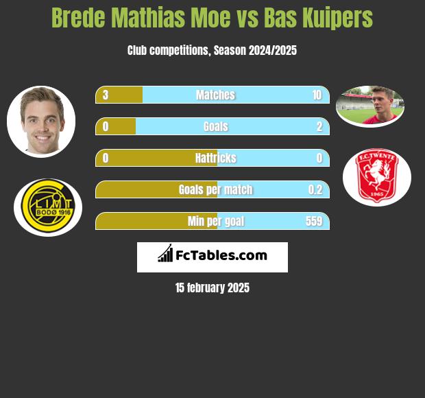 Brede Mathias Moe vs Bas Kuipers h2h player stats